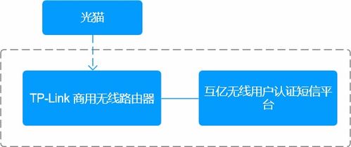 工厂如何实现无线wifi短信验证登录 工厂上网实名认证系统
