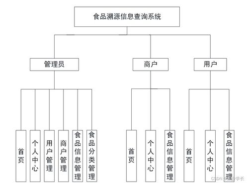 基于Java SSM框架的食品溯源信息查询系统设计与运行维护服务研究